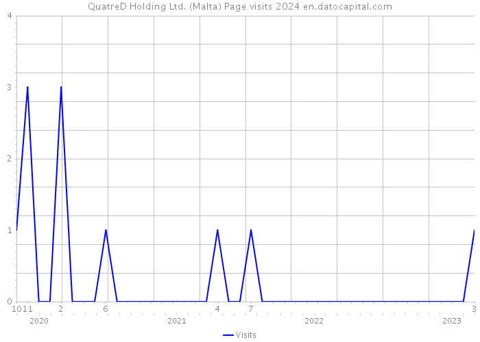 QuatreD Holding Ltd. (Malta) Page visits 2024 