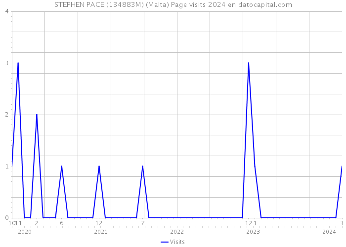 STEPHEN PACE (134883M) (Malta) Page visits 2024 