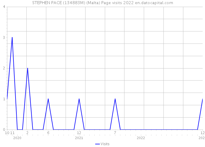 STEPHEN PACE (134883M) (Malta) Page visits 2022 