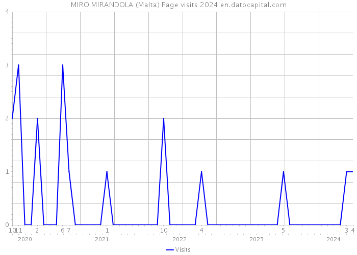 MIRO MIRANDOLA (Malta) Page visits 2024 