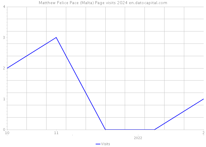 Matthew Felice Pace (Malta) Page visits 2024 