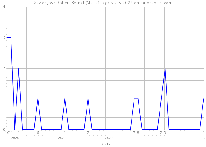 Xavier Jose Robert Bernal (Malta) Page visits 2024 