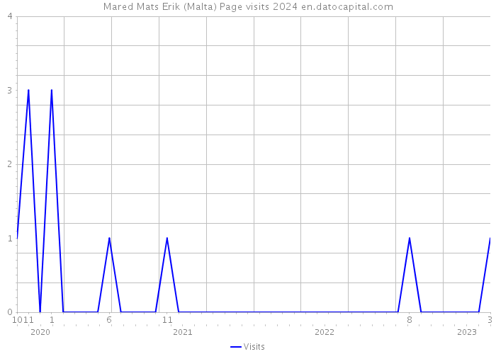 Mared Mats Erik (Malta) Page visits 2024 