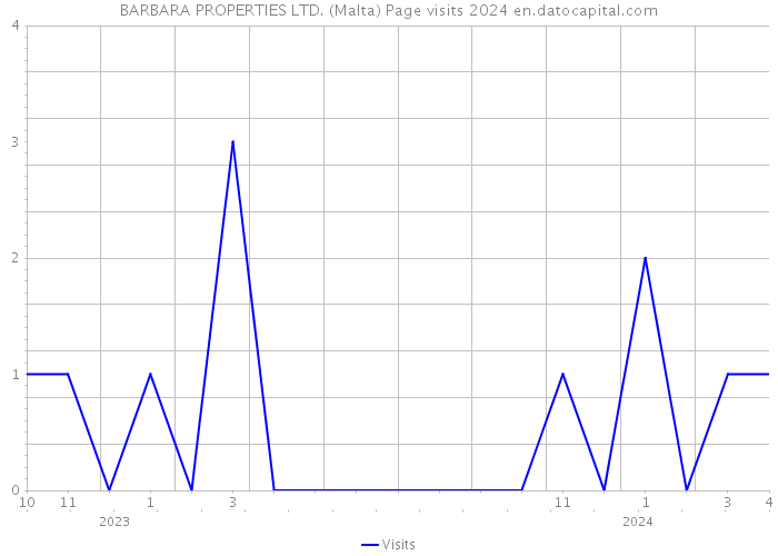BARBARA PROPERTIES LTD. (Malta) Page visits 2024 