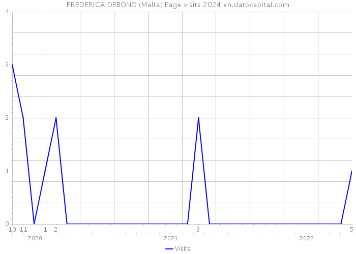 FREDERICA DEBONO (Malta) Page visits 2024 