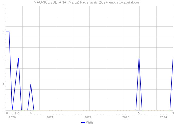 MAURICE SULTANA (Malta) Page visits 2024 