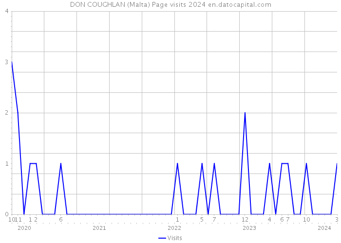 DON COUGHLAN (Malta) Page visits 2024 