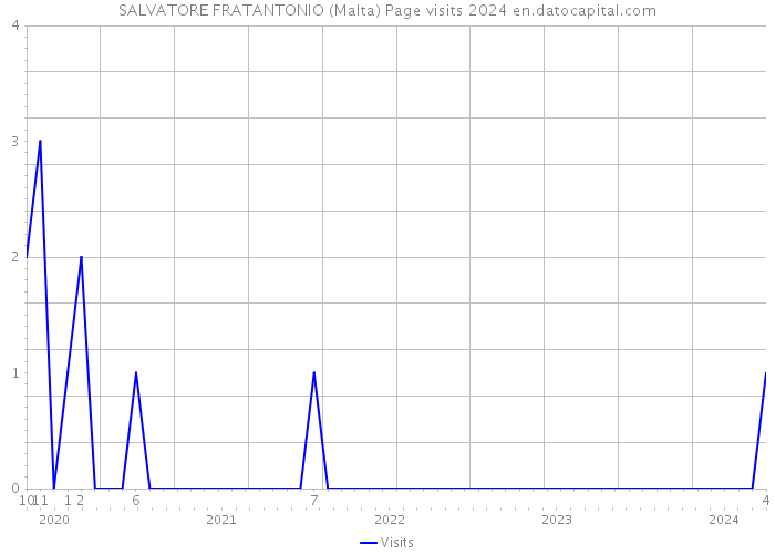 SALVATORE FRATANTONIO (Malta) Page visits 2024 