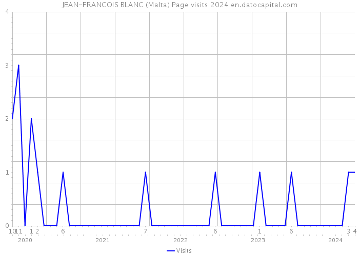 JEAN-FRANCOIS BLANC (Malta) Page visits 2024 