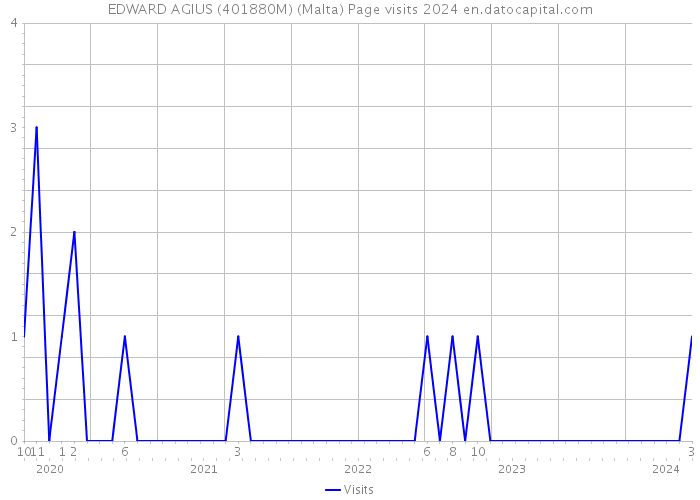 EDWARD AGIUS (401880M) (Malta) Page visits 2024 