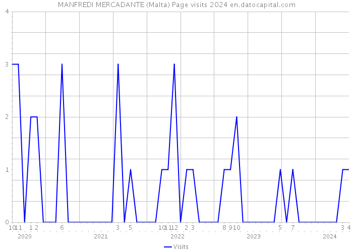 MANFREDI MERCADANTE (Malta) Page visits 2024 