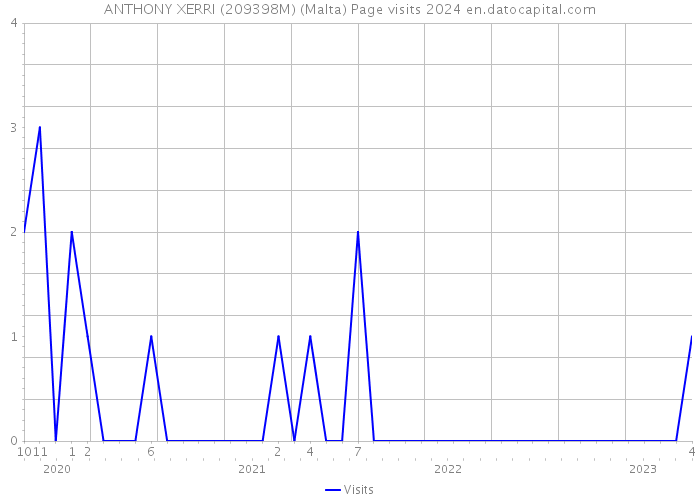 ANTHONY XERRI (209398M) (Malta) Page visits 2024 