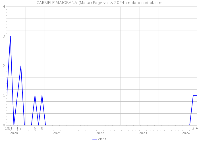 GABRIELE MAIORANA (Malta) Page visits 2024 
