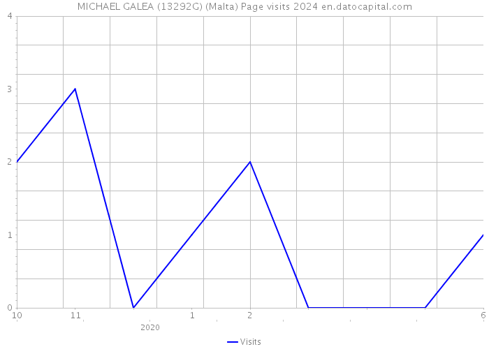 MICHAEL GALEA (13292G) (Malta) Page visits 2024 
