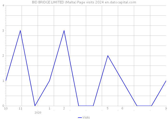 BID BRIDGE LIMITED (Malta) Page visits 2024 