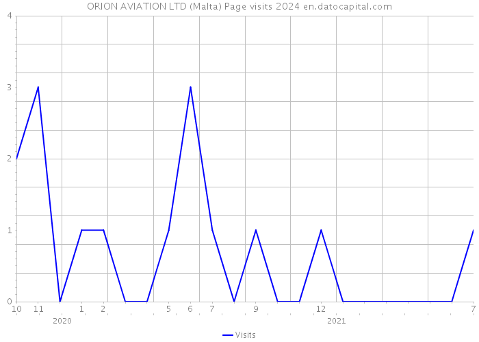 ORION AVIATION LTD (Malta) Page visits 2024 