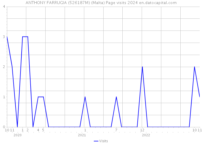 ANTHONY FARRUGIA (526187M) (Malta) Page visits 2024 