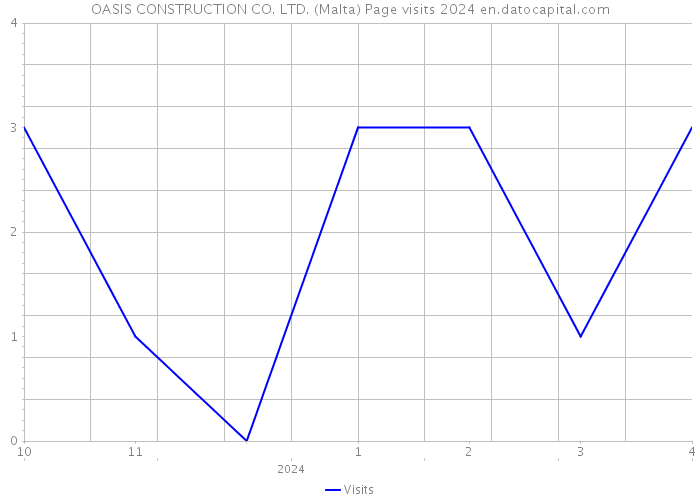 OASIS CONSTRUCTION CO. LTD. (Malta) Page visits 2024 