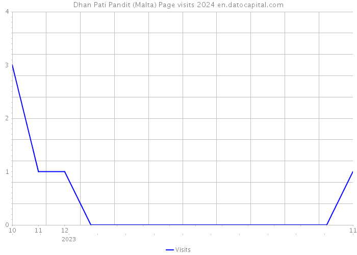 Dhan Pati Pandit (Malta) Page visits 2024 
