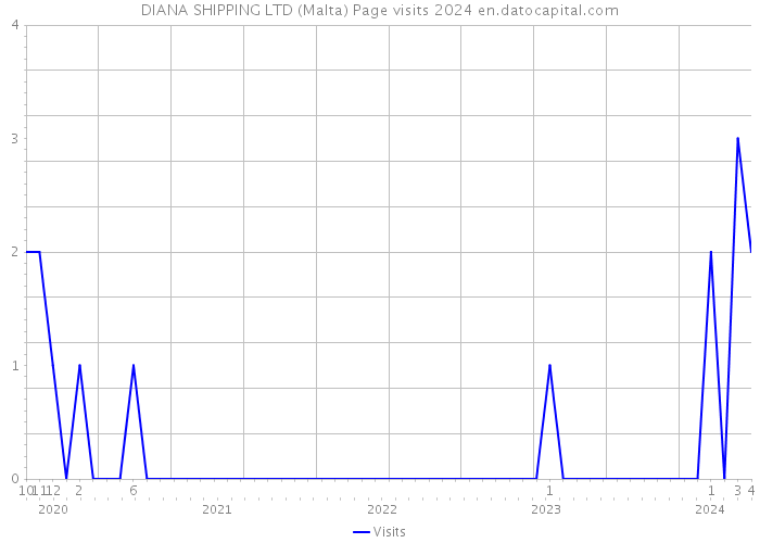 DIANA SHIPPING LTD (Malta) Page visits 2024 