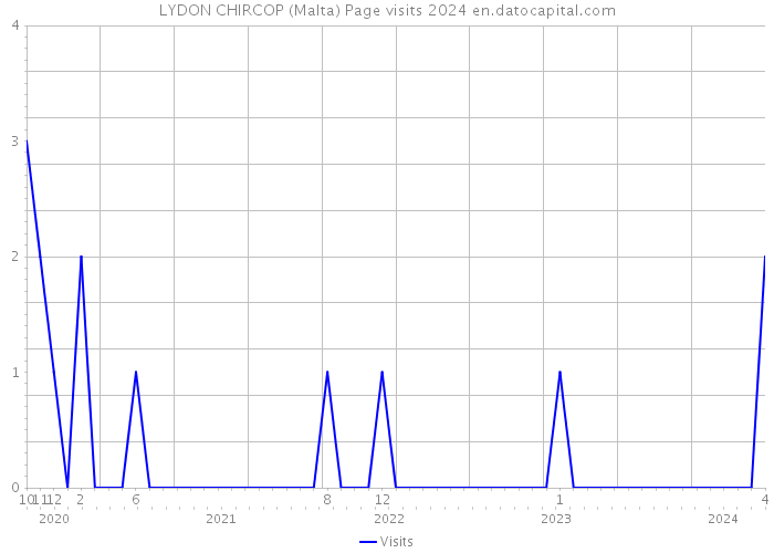 LYDON CHIRCOP (Malta) Page visits 2024 