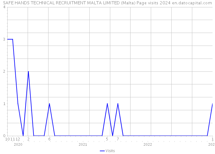 SAFE HANDS TECHNICAL RECRUITMENT MALTA LIMITED (Malta) Page visits 2024 