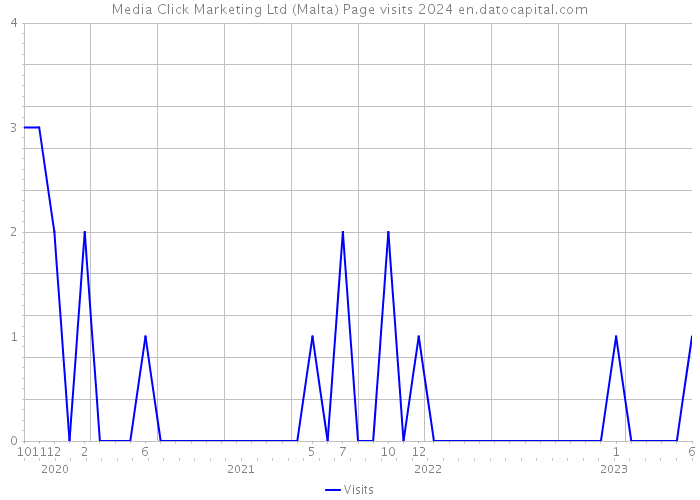 Media Click Marketing Ltd (Malta) Page visits 2024 