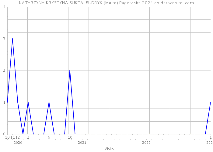 KATARZYNA KRYSTYNA SUKTA-BUDRYK (Malta) Page visits 2024 