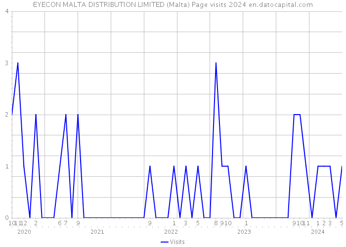EYECON MALTA DISTRIBUTION LIMITED (Malta) Page visits 2024 