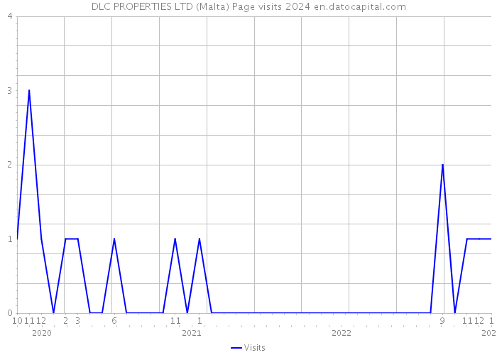 DLC PROPERTIES LTD (Malta) Page visits 2024 