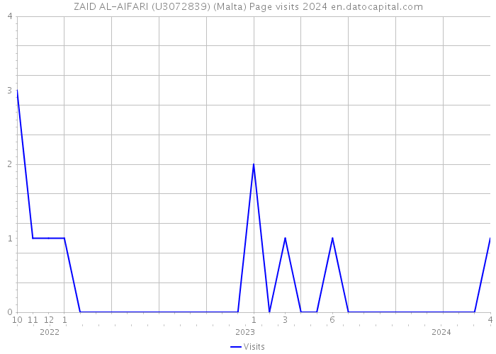 ZAID AL-AIFARI (U3072839) (Malta) Page visits 2024 