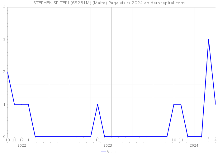 STEPHEN SPITERI (63281M) (Malta) Page visits 2024 