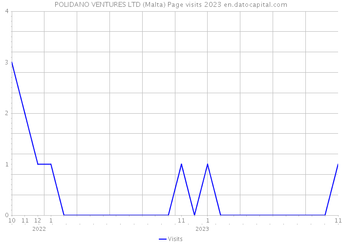 POLIDANO VENTURES LTD (Malta) Page visits 2023 