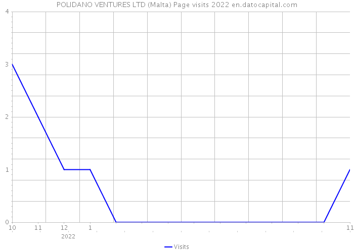 POLIDANO VENTURES LTD (Malta) Page visits 2022 