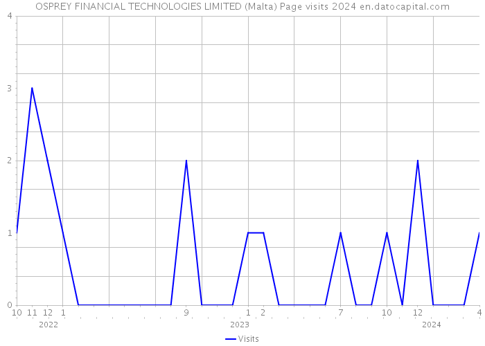 OSPREY FINANCIAL TECHNOLOGIES LIMITED (Malta) Page visits 2024 