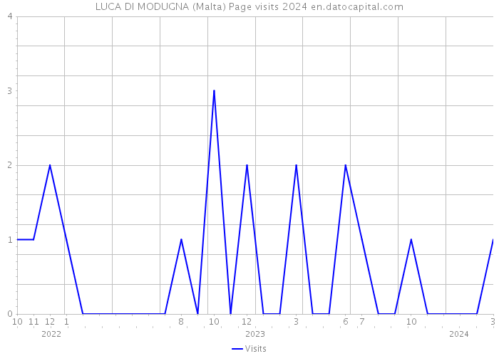 LUCA DI MODUGNA (Malta) Page visits 2024 