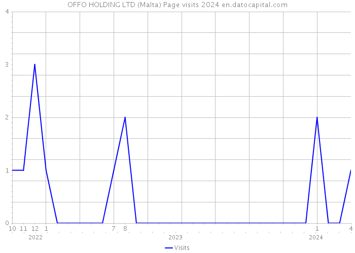 OFFO HOLDING LTD (Malta) Page visits 2024 