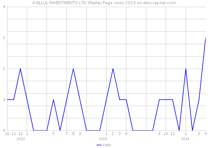 A.ELLUL INVESTMENTS LTD (Malta) Page visits 2024 