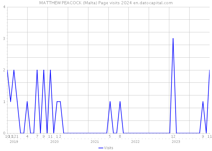 MATTHEW PEACOCK (Malta) Page visits 2024 