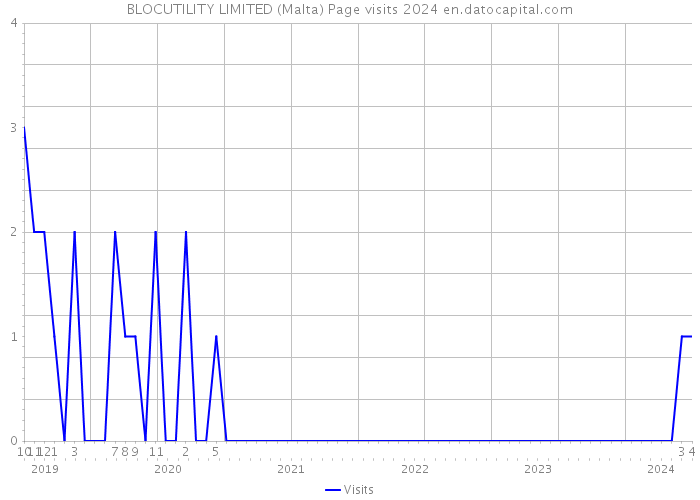 BLOCUTILITY LIMITED (Malta) Page visits 2024 