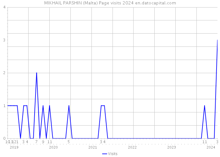 MIKHAIL PARSHIN (Malta) Page visits 2024 