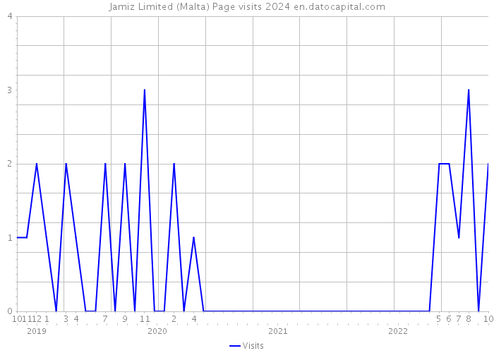 Jamiz Limited (Malta) Page visits 2024 