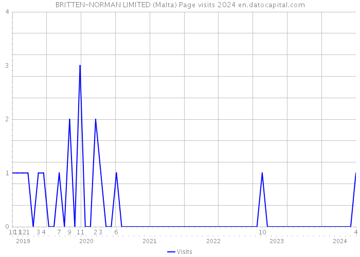 BRITTEN-NORMAN LIMITED (Malta) Page visits 2024 
