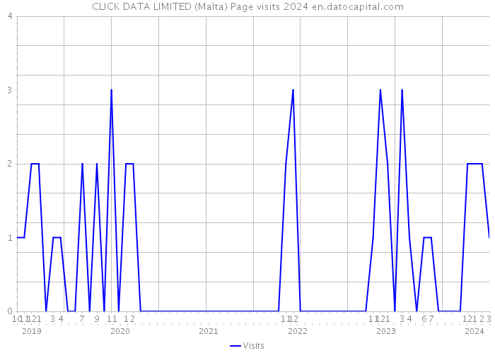 CLICK DATA LIMITED (Malta) Page visits 2024 