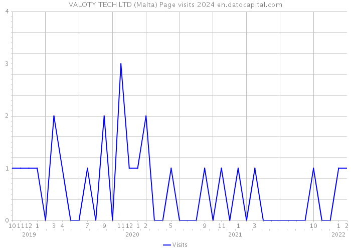 VALOTY TECH LTD (Malta) Page visits 2024 
