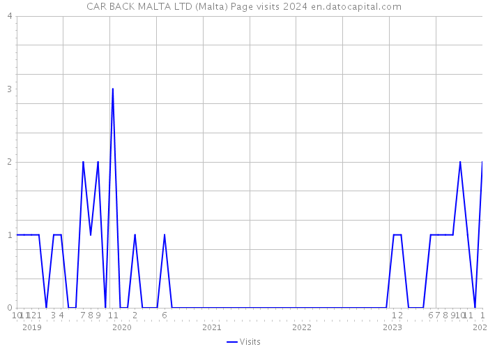 CAR BACK MALTA LTD (Malta) Page visits 2024 