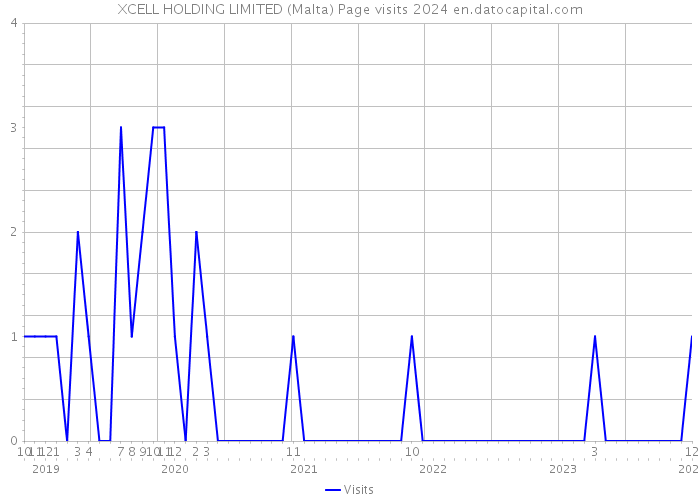 XCELL HOLDING LIMITED (Malta) Page visits 2024 