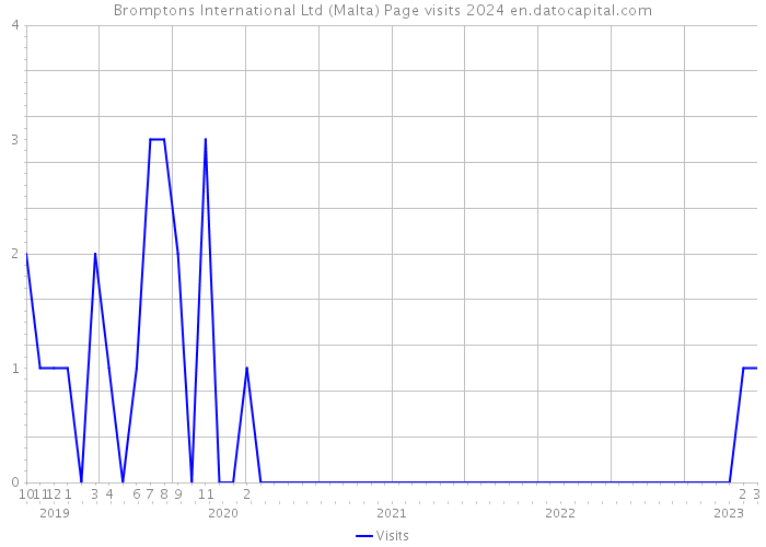 Bromptons International Ltd (Malta) Page visits 2024 