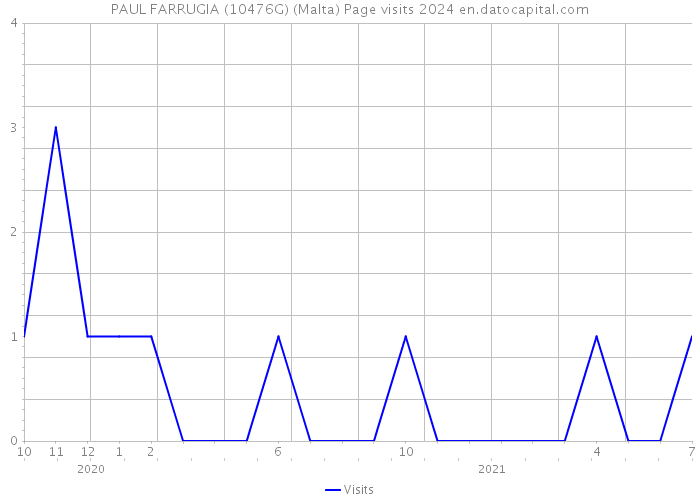 PAUL FARRUGIA (10476G) (Malta) Page visits 2024 