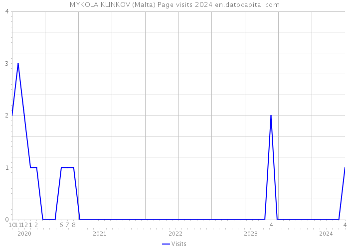 MYKOLA KLINKOV (Malta) Page visits 2024 